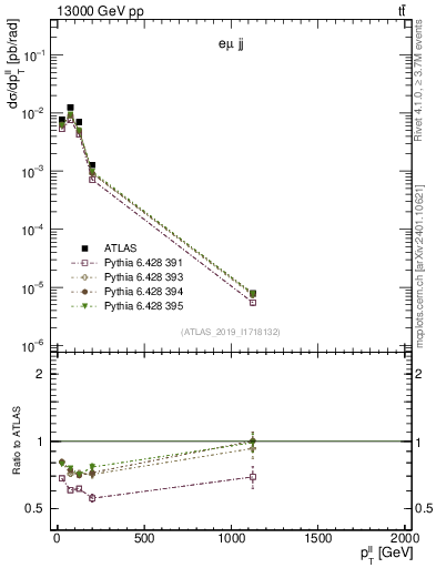 Plot of ll.pt in 13000 GeV pp collisions