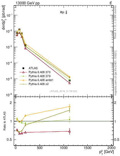 Plot of ll.pt in 13000 GeV pp collisions