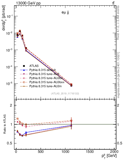 Plot of ll.pt in 13000 GeV pp collisions