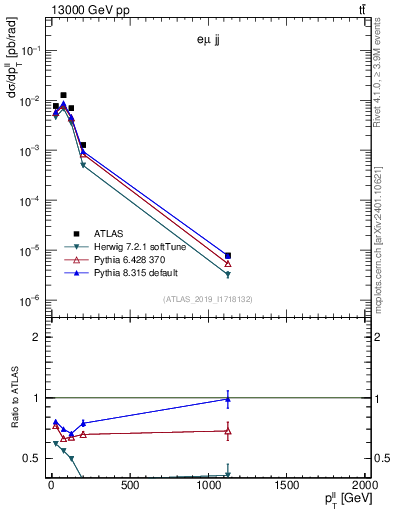 Plot of ll.pt in 13000 GeV pp collisions