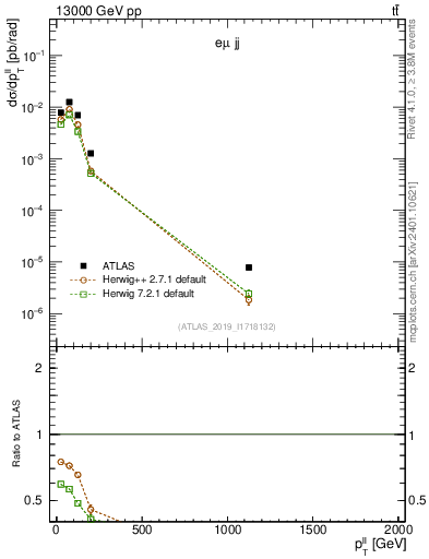 Plot of ll.pt in 13000 GeV pp collisions