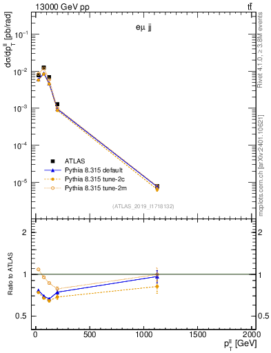Plot of ll.pt in 13000 GeV pp collisions