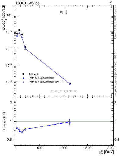 Plot of ll.pt in 13000 GeV pp collisions