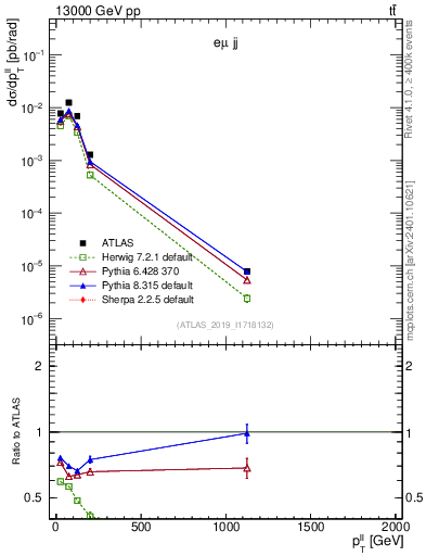 Plot of ll.pt in 13000 GeV pp collisions
