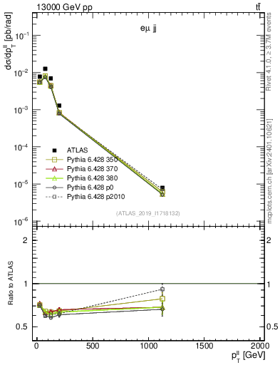 Plot of ll.pt in 13000 GeV pp collisions