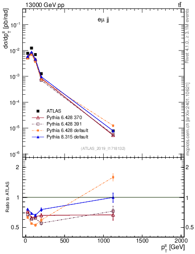 Plot of ll.pt in 13000 GeV pp collisions