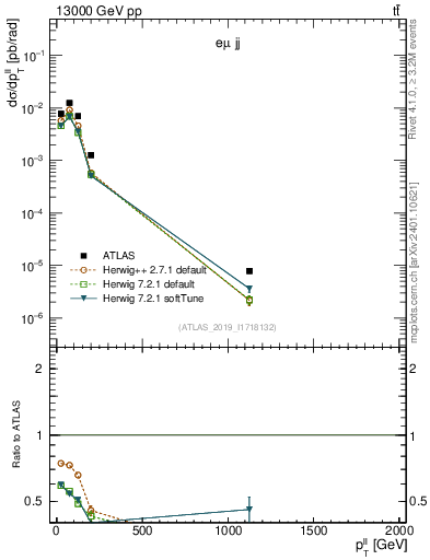 Plot of ll.pt in 13000 GeV pp collisions