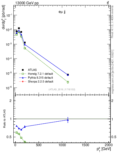 Plot of ll.pt in 13000 GeV pp collisions