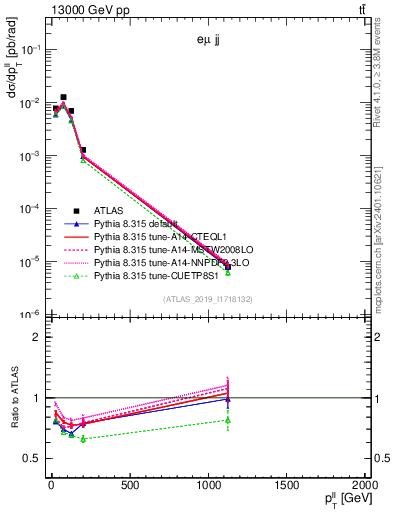 Plot of ll.pt in 13000 GeV pp collisions