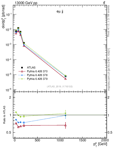 Plot of ll.pt in 13000 GeV pp collisions