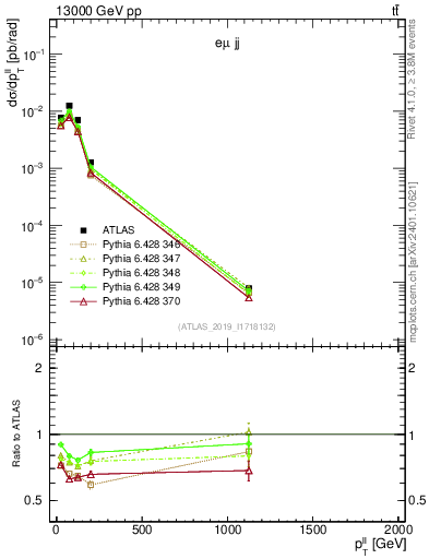 Plot of ll.pt in 13000 GeV pp collisions