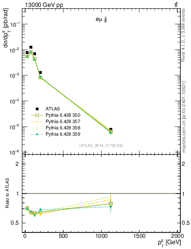 Plot of ll.pt in 13000 GeV pp collisions