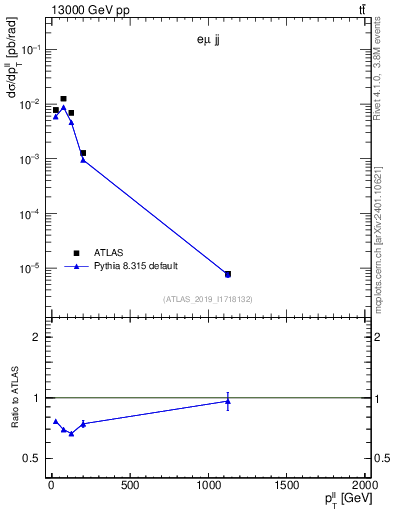 Plot of ll.pt in 13000 GeV pp collisions