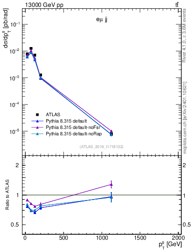 Plot of ll.pt in 13000 GeV pp collisions