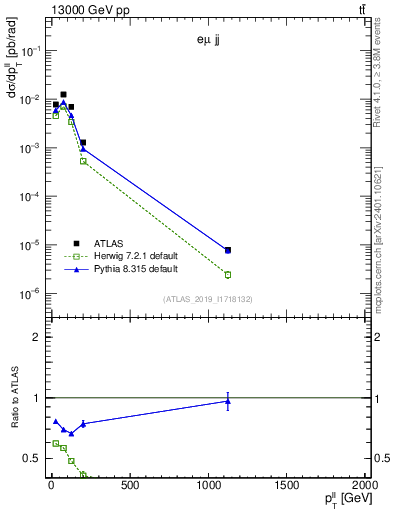 Plot of ll.pt in 13000 GeV pp collisions