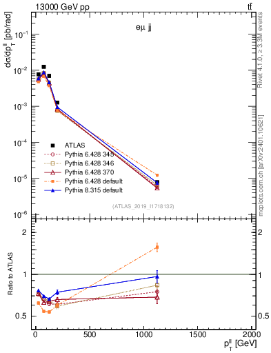Plot of ll.pt in 13000 GeV pp collisions