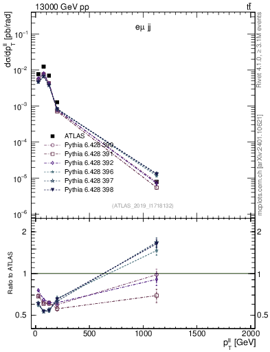 Plot of ll.pt in 13000 GeV pp collisions