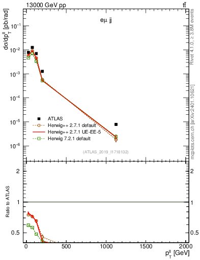 Plot of ll.pt in 13000 GeV pp collisions