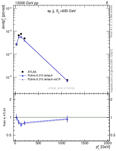 Plot of ll.pt in 13000 GeV pp collisions