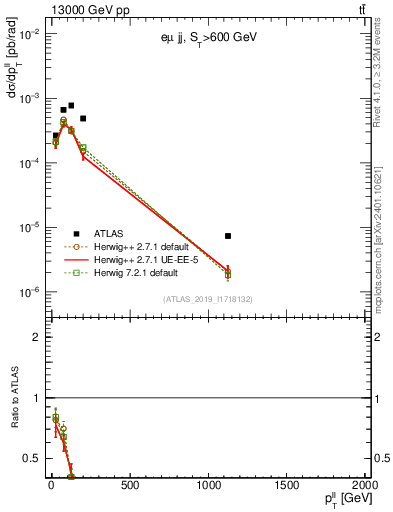 Plot of ll.pt in 13000 GeV pp collisions