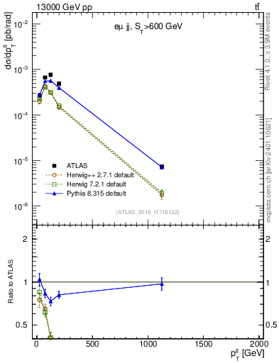 Plot of ll.pt in 13000 GeV pp collisions