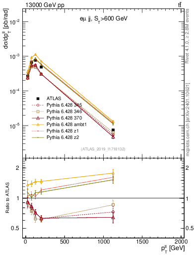 Plot of ll.pt in 13000 GeV pp collisions