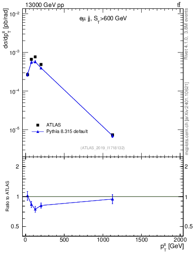 Plot of ll.pt in 13000 GeV pp collisions