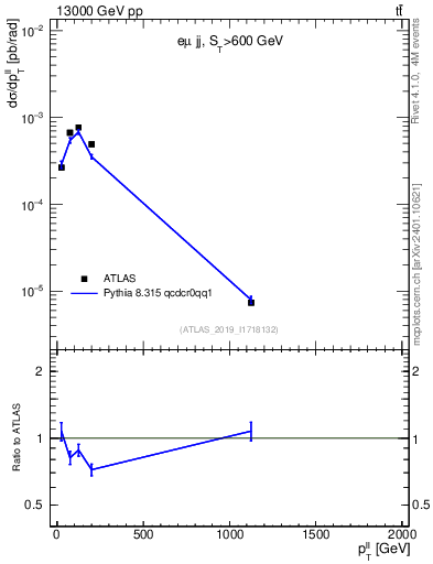 Plot of ll.pt in 13000 GeV pp collisions