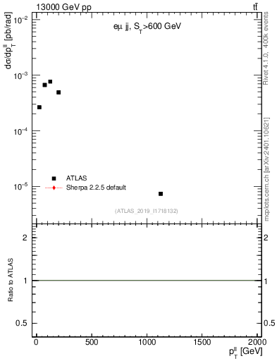 Plot of ll.pt in 13000 GeV pp collisions