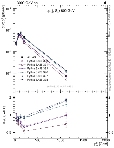 Plot of ll.pt in 13000 GeV pp collisions