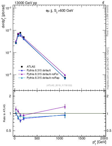 Plot of ll.pt in 13000 GeV pp collisions