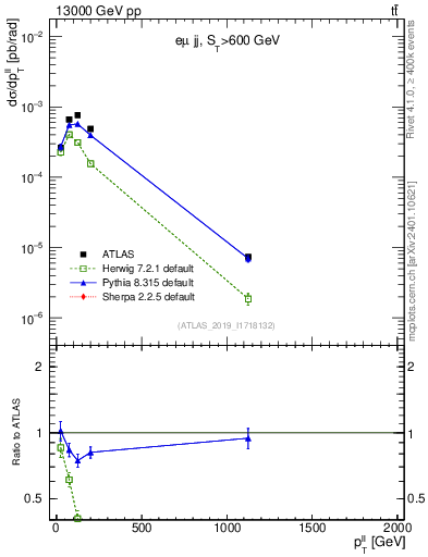Plot of ll.pt in 13000 GeV pp collisions