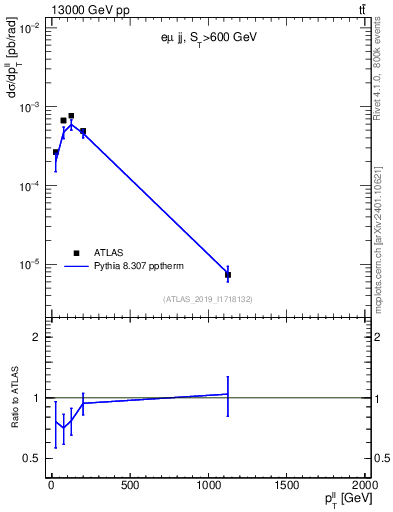 Plot of ll.pt in 13000 GeV pp collisions