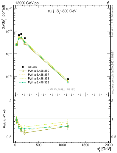 Plot of ll.pt in 13000 GeV pp collisions