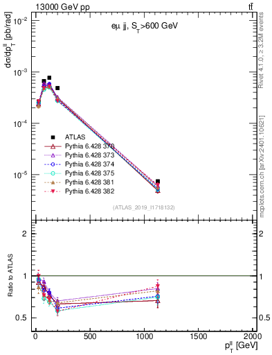 Plot of ll.pt in 13000 GeV pp collisions