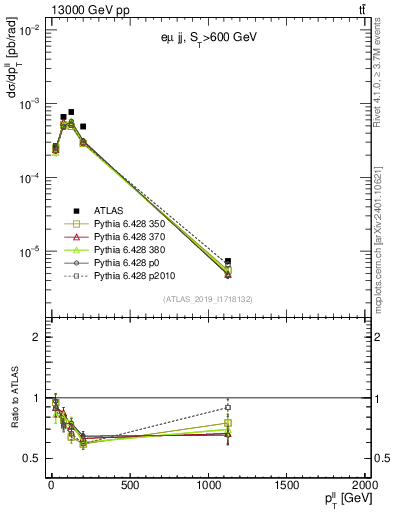 Plot of ll.pt in 13000 GeV pp collisions