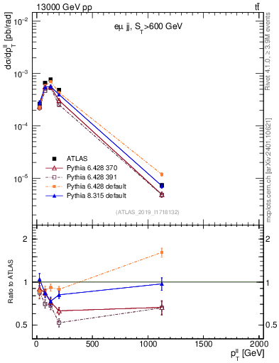Plot of ll.pt in 13000 GeV pp collisions