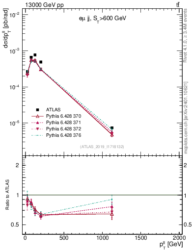Plot of ll.pt in 13000 GeV pp collisions