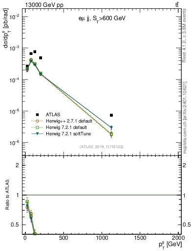 Plot of ll.pt in 13000 GeV pp collisions
