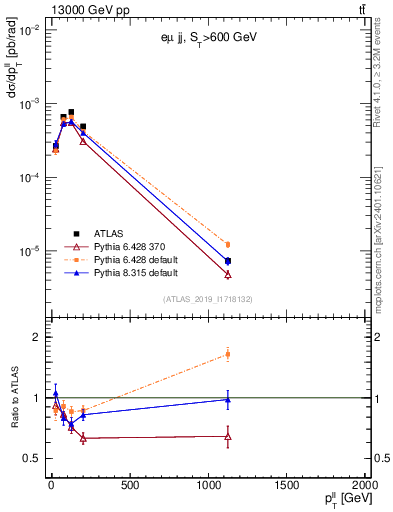 Plot of ll.pt in 13000 GeV pp collisions