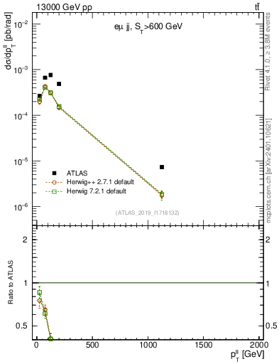 Plot of ll.pt in 13000 GeV pp collisions