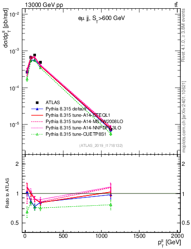 Plot of ll.pt in 13000 GeV pp collisions