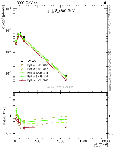 Plot of ll.pt in 13000 GeV pp collisions