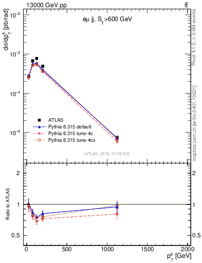 Plot of ll.pt in 13000 GeV pp collisions