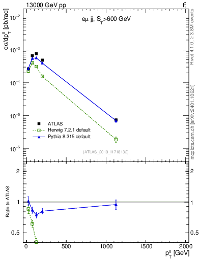 Plot of ll.pt in 13000 GeV pp collisions
