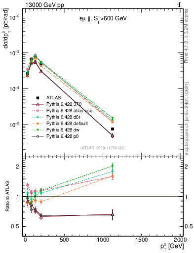 Plot of ll.pt in 13000 GeV pp collisions