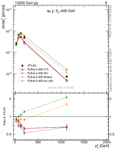 Plot of ll.pt in 13000 GeV pp collisions