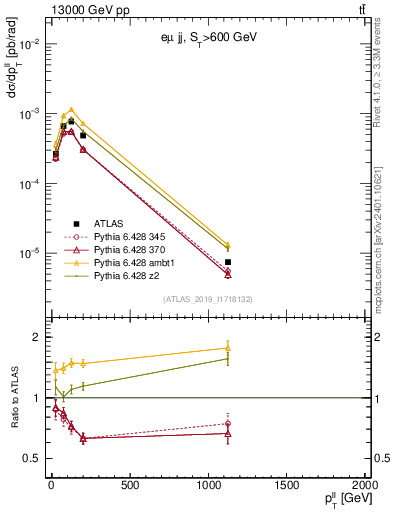 Plot of ll.pt in 13000 GeV pp collisions