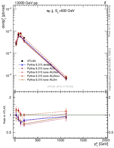 Plot of ll.pt in 13000 GeV pp collisions