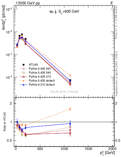 Plot of ll.pt in 13000 GeV pp collisions